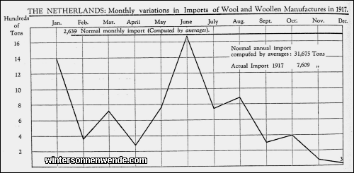 The Netherlands: Monthly variations in Imports of Wool and Woollen
Manufactures in 1917.