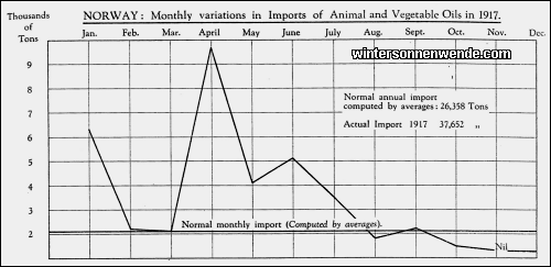 Norway: Monthly variations in Imports of Animal and Vegetable Oils in
1917.