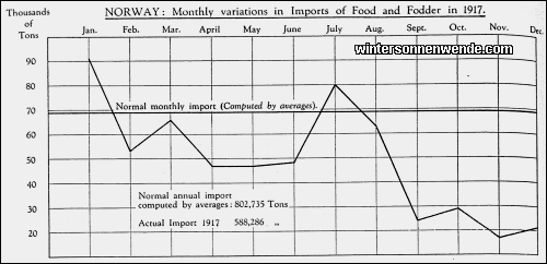 Norway: Monthly variations in Imports of Food and Fodder in 1917