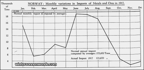 Norway: Monthly variations in Imports of Metals and Ores in 1917.