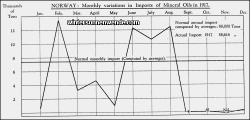 Norway: Monthly variations in Imports of Mineral Oils in 1917.