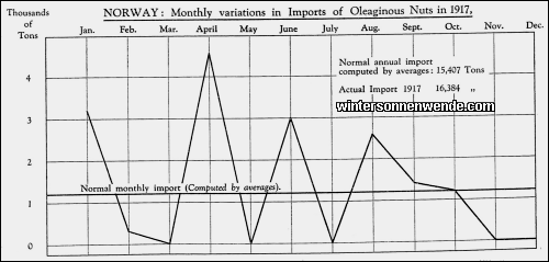 Norway: Monthly variations in Imports of Oleaginous Nuts in 1917.