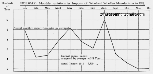 Norway: Monthly variations in Imports of Wool and Woollen
Manufactures in 1917.