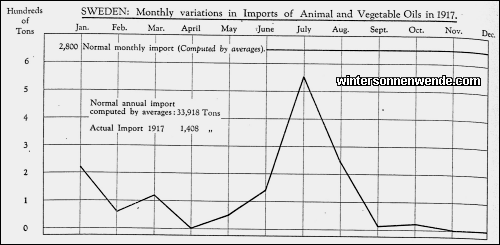 Sweden: Monthly variations in Imports of Animal and Vegetable Oils in
1917.