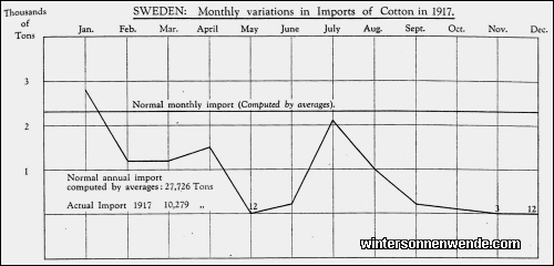 Sweden: Monthly variations in Imports of Cotton in 1917.