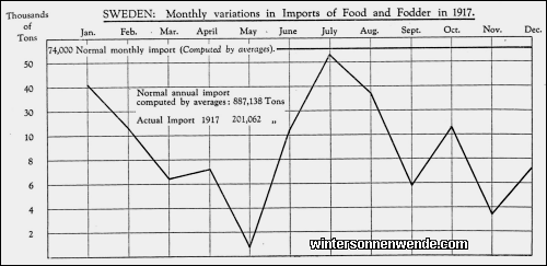 Sweden: Monthly variations in Imports of Food and Fodder in 1917
