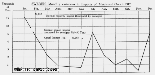 Sweden: Monthly variations in Imports of Metals and Ores in 1917.