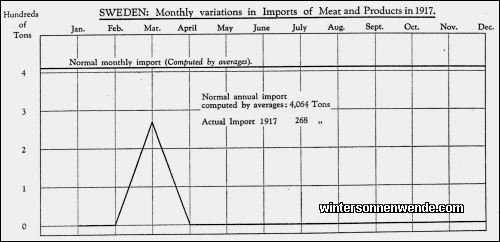 Sweden: Monthly variations in Imports of Meat and Products in 1917.