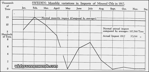 Sweden: Monthly variations in Imports of Mineral Oils in 1917.