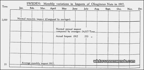 Sweden: Monthly variations in Imports of Oleaginous Nuts in 1917.
