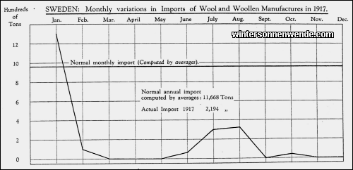 Sweden: Monthly variations in Imports of Wool and Woollen
Manufactures in 1917.