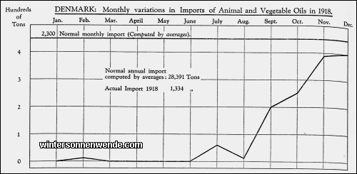 Denmark: Monthly variations in Imports of Animal and Vegetable Oils in
1918.