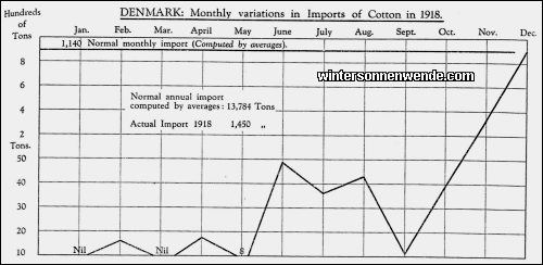 Denmark: Monthly variations in Imports of Cotton in 1918.