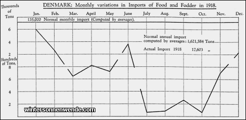 Denmark: Monthly variations in Imports of Food and Fodder in 1918.