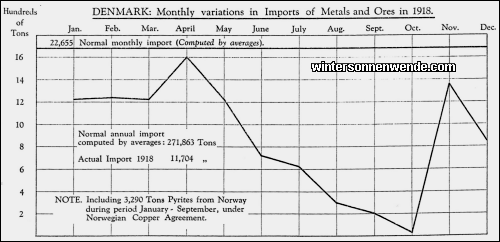 Denmark: Monthly variations in Imports of Metals and Ores in 1918.