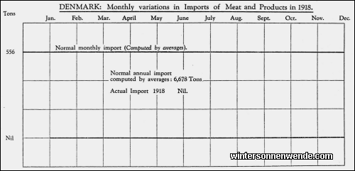 Denmark: Monthly variations in Imports of Meat and Products in 1918.