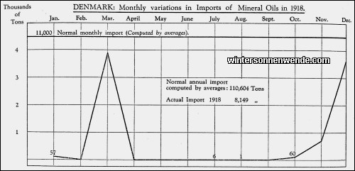 Denmark: Monthly variations in Imports of Mineral Oils in 1918.