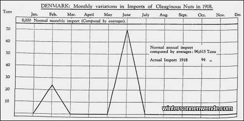 Denmark: Monthly variations in Imports of Oleaginous Nuts in 1918.