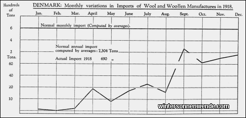 Denmark: Monthly variations in Imports of Wool and Woollen
Manufactures in 1918.