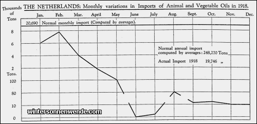 The Netherlands: Monthly variations in Imports of Animal and Vegetable
Oils in 1918.