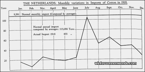 The Netherlands: Monthly variations in Imports of Cotton in 1918.