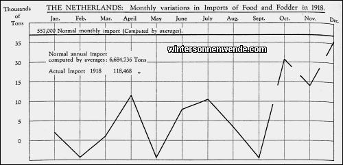 The Netherlands: Monthly variations in Imports of Food and Fodder in
1918.