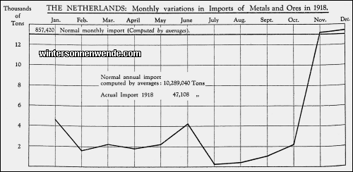 The Netherlands: Monthly variations in Imports of Metals and Ores in
1918.