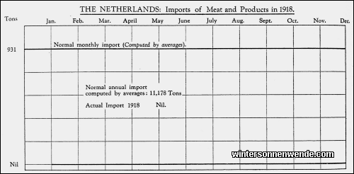 The Netherlands: Monthly variations in Imports of Meat and Products in
1918.