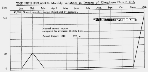 The Netherlands: Monthly variations in Imports of Oleaginous Nuts in
1918.