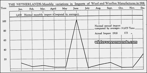 The Netherlands: Monthly variations in Imports of Wool and Woollen
Manufactures in 1918.