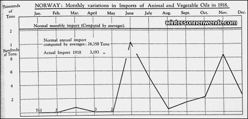 Norway: Monthly variations in Imports of Animal and Vegetable Oils in
1918.