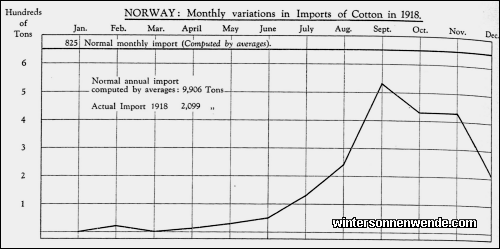 Norway: Monthly variations in Imports of Cotton in 1918.