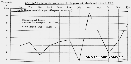 Norway: Monthly variations in Imports of Metals and Ores in 1918.