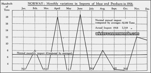 Norway: Monthly variations in Imports of Meat and Products in 1918.