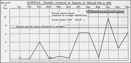 Norway: Monthly variations in Imports of Mineral Oils in 1918.