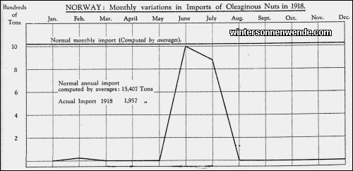 Norway: Monthly variations in Imports of Oleaginous Nuts in 1918.