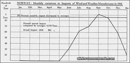 Norway: Monthly variations in Imports of Wool and Woollen
Manufactures in 1918.