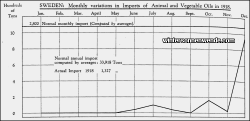 Sweden: Monthly variations in Imports of Animal and Vegetable Oils in
1918.