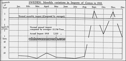 Sweden: Monthly variations in Imports of Cotton in 1918.