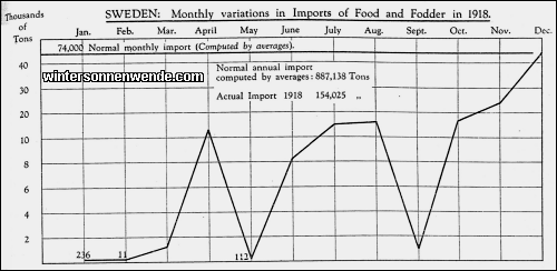 Sweden: Monthly variations in Imports of Food and Fodder in 1918.