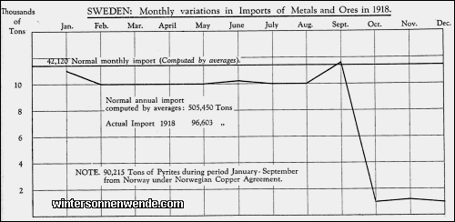 Sweden: Monthly variations in Imports of Metals and Ores in 1918.