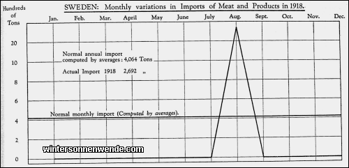 Sweden: Monthly variations in Imports of Meat and Products in 1918.