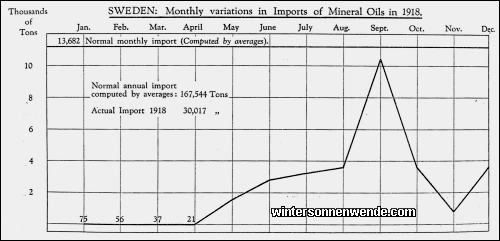 Sweden: Monthly variations in Imports of Mineral Oils in 1918.