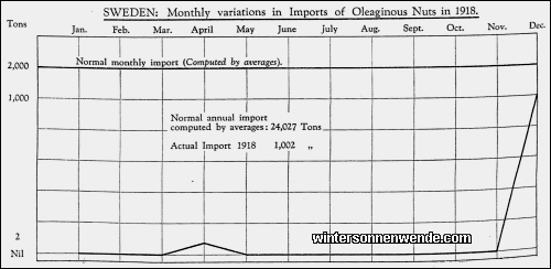 Sweden: Monthly variations in Imports of Oleaginous Nuts in 1918.