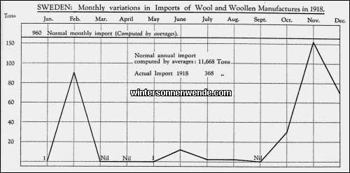 Sweden: Monthly variations in Imports of Wool and Woollen
Manufactures in 1918.
